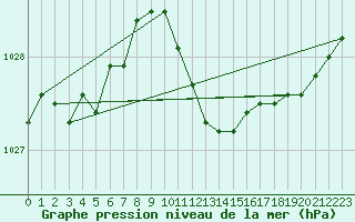 Courbe de la pression atmosphrique pour Lahr (All)