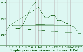 Courbe de la pression atmosphrique pour Stanca Stefanesti