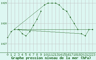 Courbe de la pression atmosphrique pour Saint-Georges-d