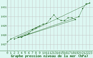 Courbe de la pression atmosphrique pour Bruxelles (Be)