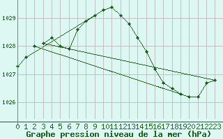 Courbe de la pression atmosphrique pour Orly (91)