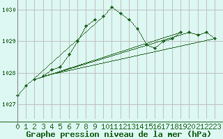 Courbe de la pression atmosphrique pour Wittering