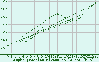 Courbe de la pression atmosphrique pour Ile du Levant (83)