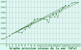 Courbe de la pression atmosphrique pour Farnborough