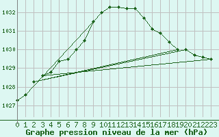 Courbe de la pression atmosphrique pour Saint-Igneuc (22)