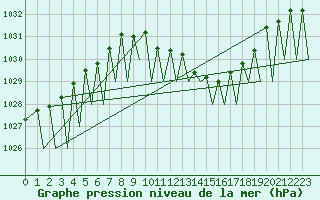 Courbe de la pression atmosphrique pour Zurich-Kloten