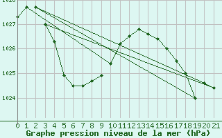 Courbe de la pression atmosphrique pour Wiluna Aero