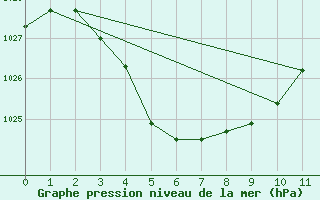 Courbe de la pression atmosphrique pour Wiluna Aero