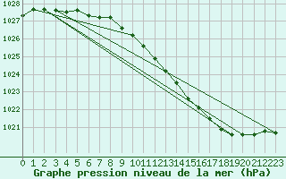 Courbe de la pression atmosphrique pour Belfort-Dorans (90)