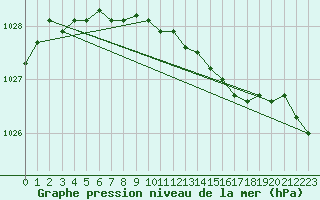Courbe de la pression atmosphrique pour Mona