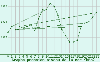 Courbe de la pression atmosphrique pour Rochegude (26)