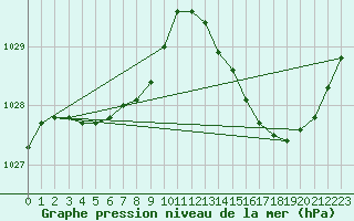 Courbe de la pression atmosphrique pour Corsept (44)