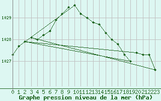 Courbe de la pression atmosphrique pour Svenska Hogarna