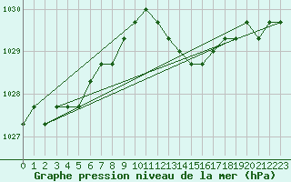 Courbe de la pression atmosphrique pour Liefrange (Lu)