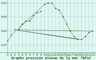 Courbe de la pression atmosphrique pour Ile du Levant (83)