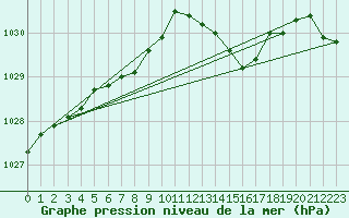 Courbe de la pression atmosphrique pour Leign-les-Bois (86)