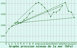Courbe de la pression atmosphrique pour Merschweiller - Kitzing (57)