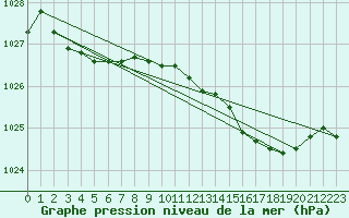 Courbe de la pression atmosphrique pour Grimentz (Sw)