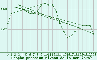 Courbe de la pression atmosphrique pour Holbeach