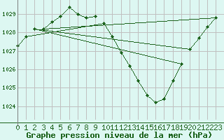 Courbe de la pression atmosphrique pour Gttingen