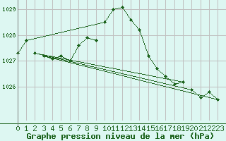 Courbe de la pression atmosphrique pour Mandailles-Saint-Julien (15)