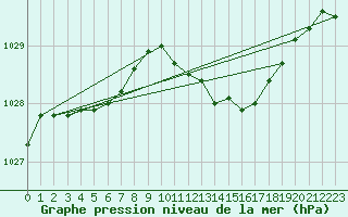 Courbe de la pression atmosphrique pour Recoubeau (26)