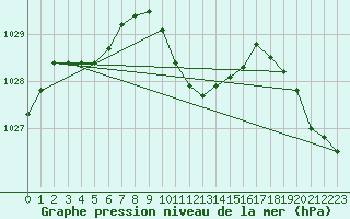 Courbe de la pression atmosphrique pour Mayrhofen