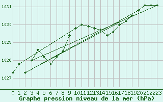 Courbe de la pression atmosphrique pour Saclas (91)