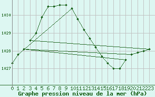 Courbe de la pression atmosphrique pour Geisenheim