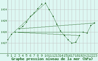 Courbe de la pression atmosphrique pour Potes / Torre del Infantado (Esp)