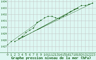 Courbe de la pression atmosphrique pour Mullingar