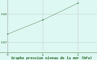 Courbe de la pression atmosphrique pour Kvikkjokk Arrenjarka A