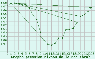 Courbe de la pression atmosphrique pour Fagernes