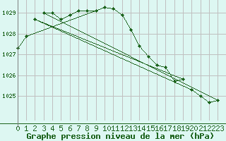 Courbe de la pression atmosphrique pour Le Touquet (62)