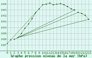 Courbe de la pression atmosphrique pour Holbeach