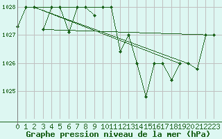 Courbe de la pression atmosphrique pour Chlef