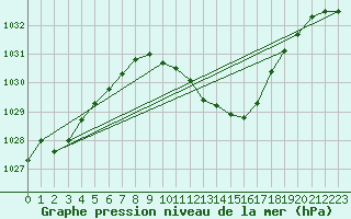 Courbe de la pression atmosphrique pour Kaisersbach-Cronhuette