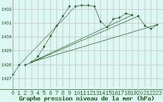 Courbe de la pression atmosphrique pour Spa - La Sauvenire (Be)