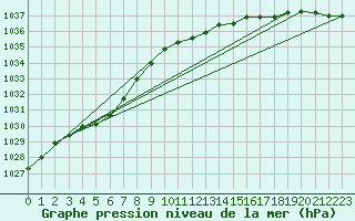 Courbe de la pression atmosphrique pour Emden-Koenigspolder