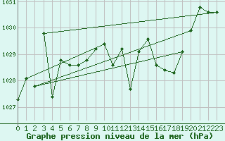 Courbe de la pression atmosphrique pour Juvvasshoe