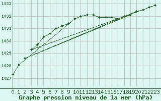 Courbe de la pression atmosphrique pour Oulu Vihreasaari