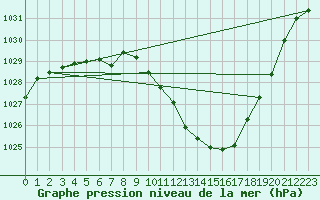 Courbe de la pression atmosphrique pour Braganca