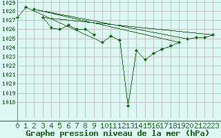 Courbe de la pression atmosphrique pour Lans-en-Vercors (38)