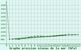 Courbe de la pression atmosphrique pour Berlin-Tempelhof