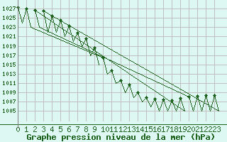 Courbe de la pression atmosphrique pour Gallivare