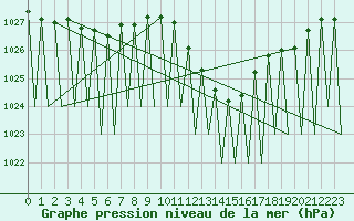 Courbe de la pression atmosphrique pour Pamplona (Esp)
