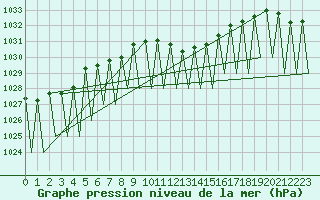 Courbe de la pression atmosphrique pour Erfurt-Bindersleben