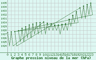 Courbe de la pression atmosphrique pour Niederstetten