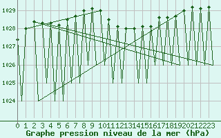Courbe de la pression atmosphrique pour Stuttgart-Echterdingen