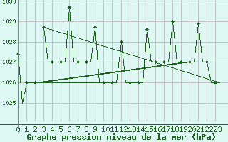 Courbe de la pression atmosphrique pour Mineral